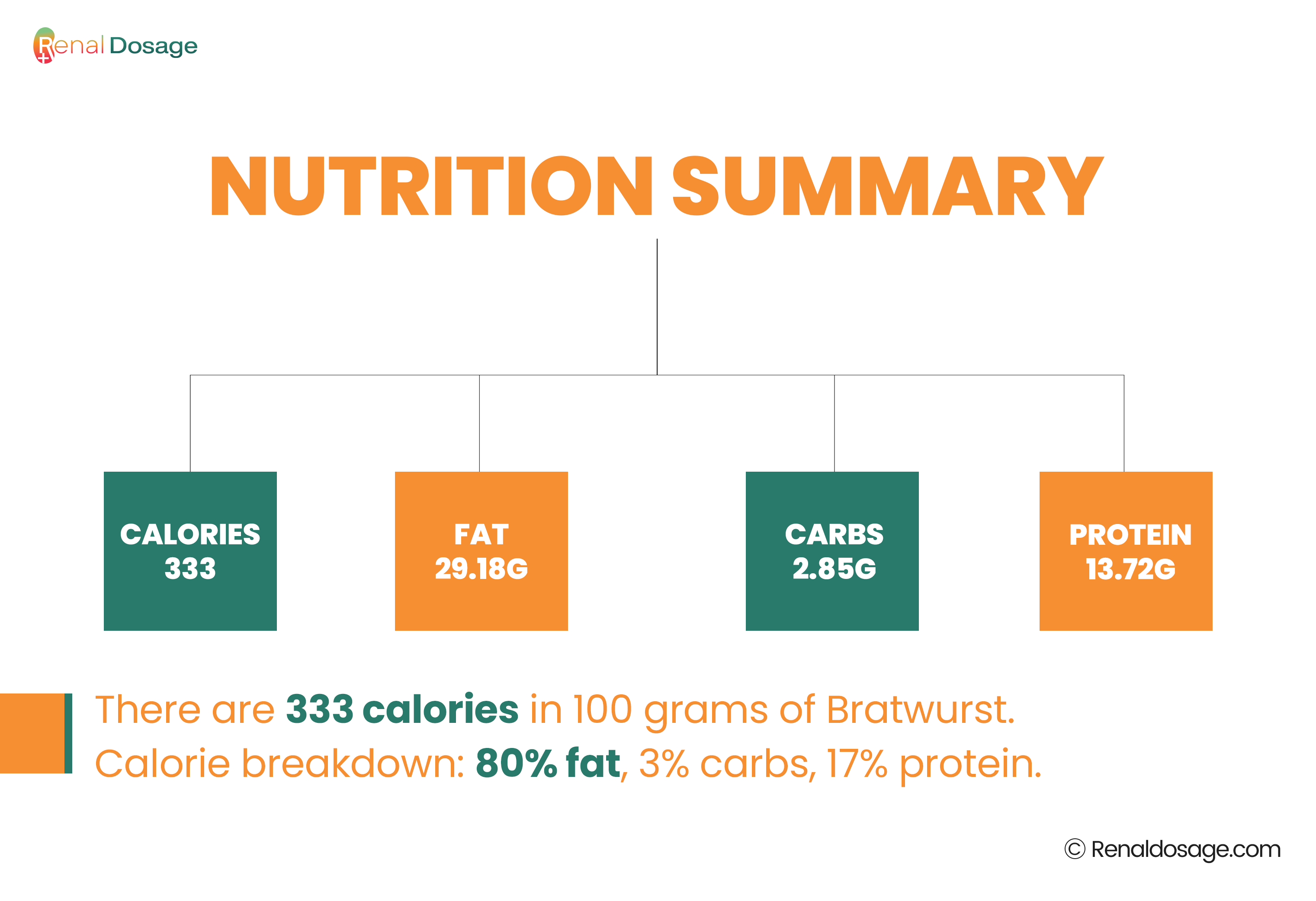 Nutritional content in bratwurst